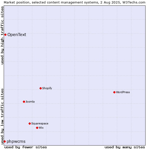 Market position of OpenText vs. phpwcms