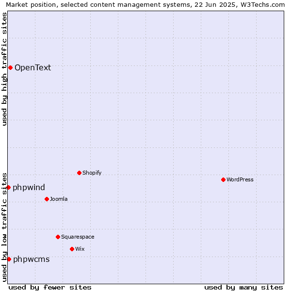 Market position of OpenText vs. phpwcms vs. phpwind