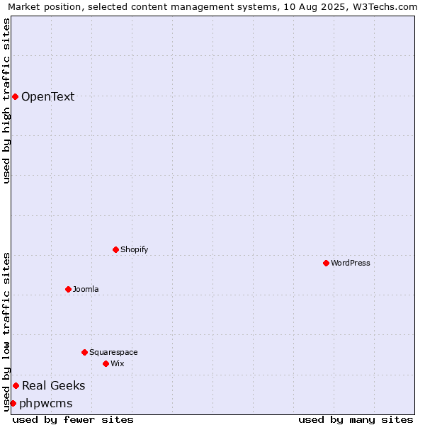 Market position of Real Geeks vs. OpenText vs. phpwcms