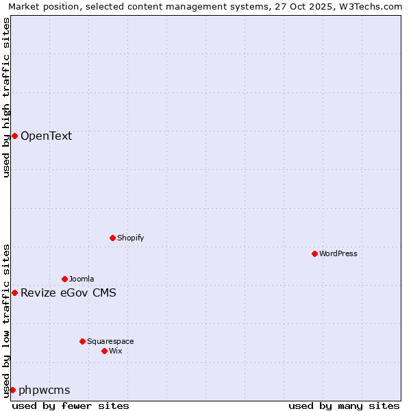 Market position of Revize eGov CMS vs. OpenText vs. phpwcms