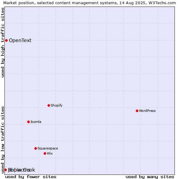 Market position of OpenText vs. phpwcms vs. Robin Cook