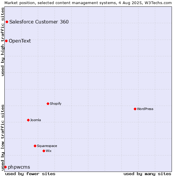 Market position of Salesforce Customer 360 vs. OpenText vs. phpwcms