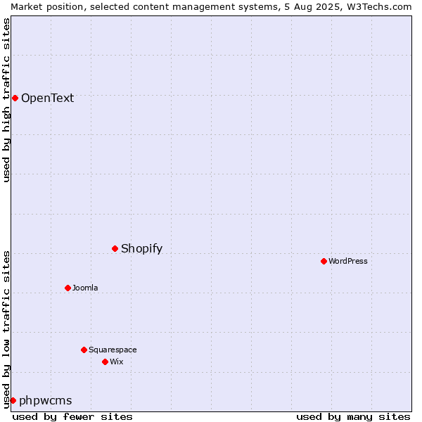 Market position of Shopify vs. OpenText vs. phpwcms