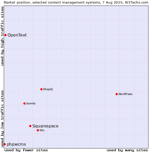 Market position of Squarespace vs. OpenText vs. phpwcms