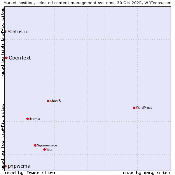 Market position of OpenText vs. phpwcms vs. Status.io