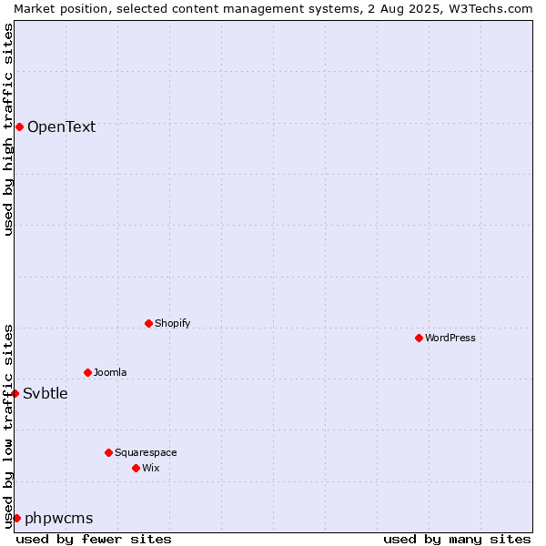 Market position of OpenText vs. phpwcms vs. Svbtle