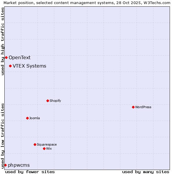 Market position of VTEX Systems vs. OpenText vs. phpwcms