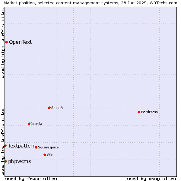 Market position of OpenText vs. phpwcms vs. Textpattern