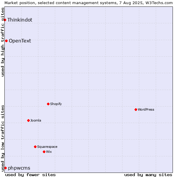 Market position of OpenText vs. phpwcms vs. Thinkindot