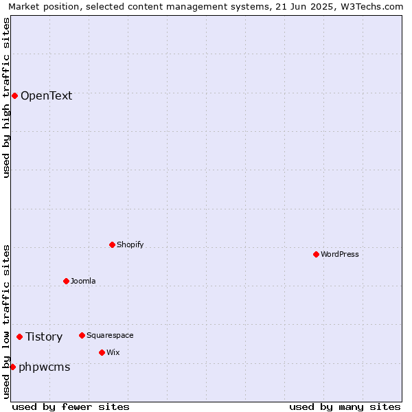 Market position of Tistory vs. OpenText vs. phpwcms