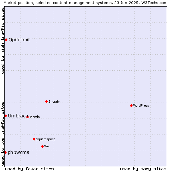 Market position of OpenText vs. Umbraco vs. phpwcms