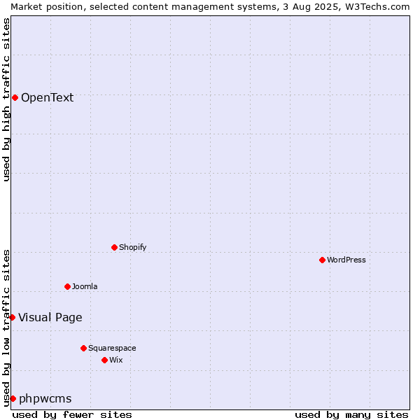 Market position of OpenText vs. phpwcms vs. Visual Page