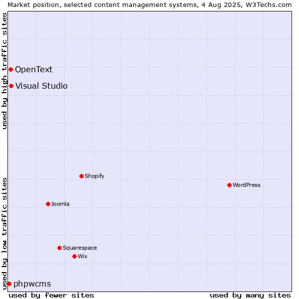 Market position of Visual Studio vs. OpenText vs. phpwcms