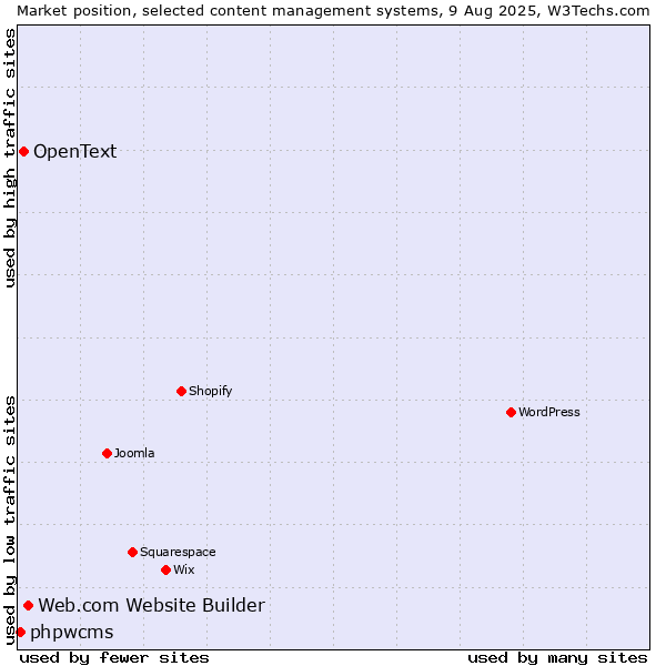 Market position of Web.com Website Builder vs. OpenText vs. phpwcms