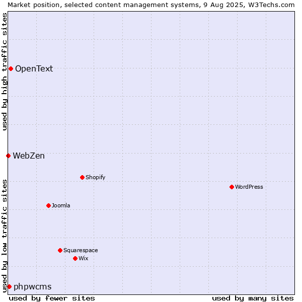 Market position of OpenText vs. phpwcms vs. WebZen