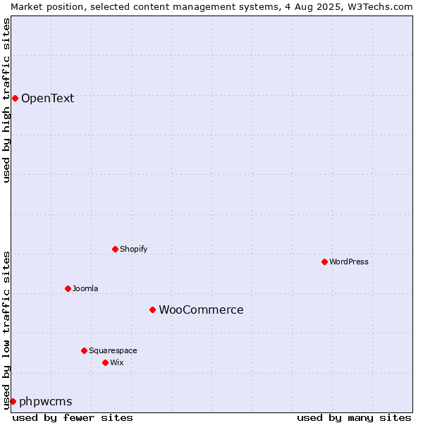 Market position of WooCommerce vs. OpenText vs. phpwcms