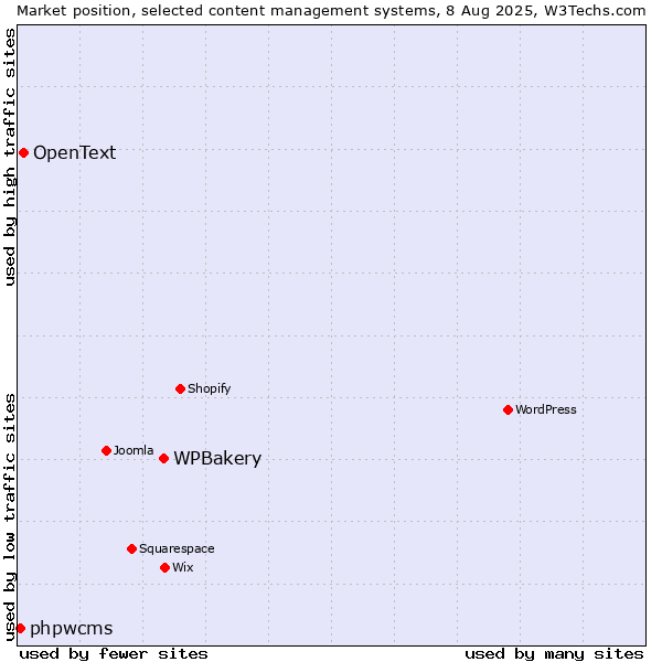 Market position of WPBakery vs. OpenText vs. phpwcms