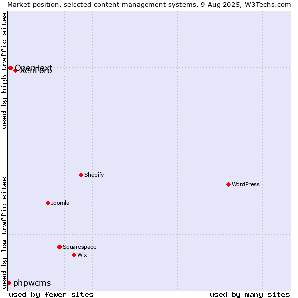 Market position of XenForo vs. OpenText vs. phpwcms