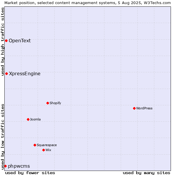 Market position of XpressEngine vs. OpenText vs. phpwcms
