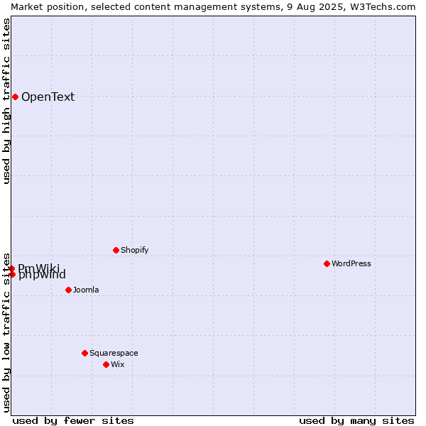 Market position of OpenText vs. phpwind vs. PmWiki