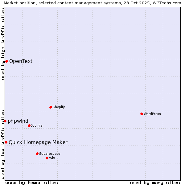 Market position of OpenText vs. Quick Homepage Maker vs. phpwind