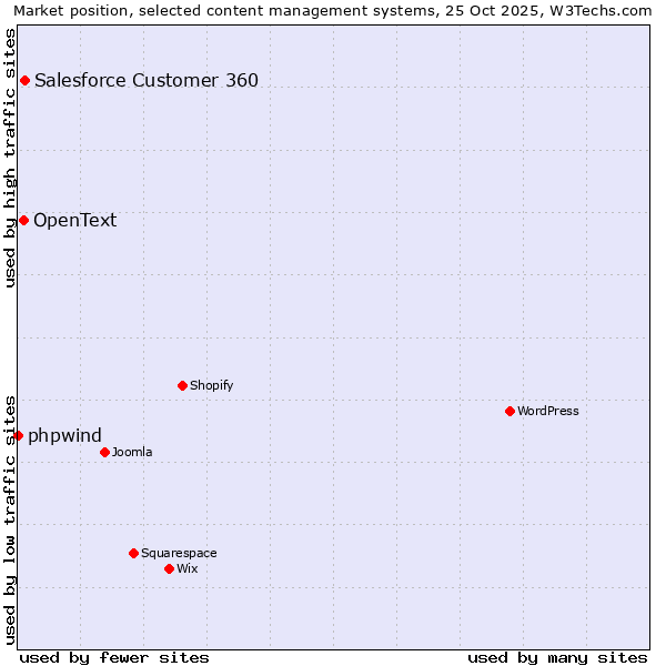 Market position of Salesforce Customer 360 vs. OpenText vs. phpwind