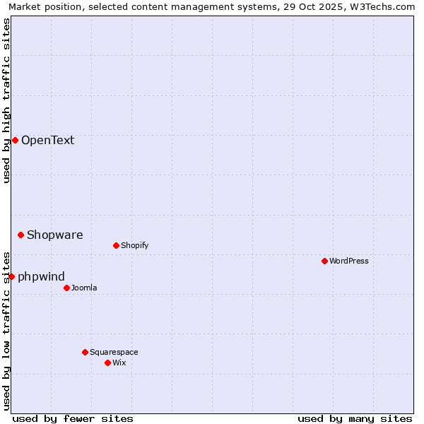 Market position of Shopware vs. OpenText vs. phpwind