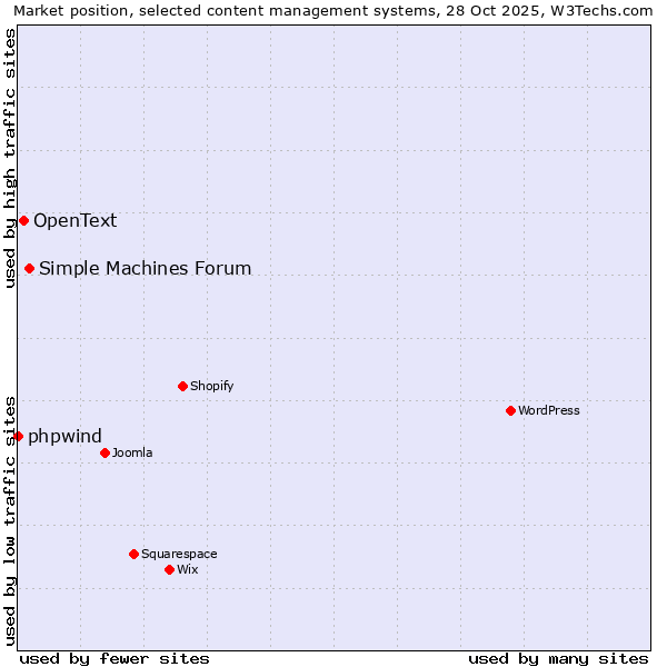 Market position of Simple Machines Forum vs. OpenText vs. phpwind