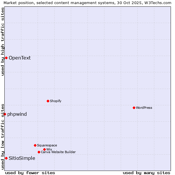 Market position of OpenText vs. SitioSimple vs. phpwind