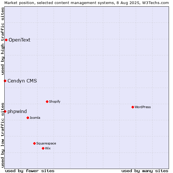 Market position of OpenText vs. Cendyn CMS vs. phpwind