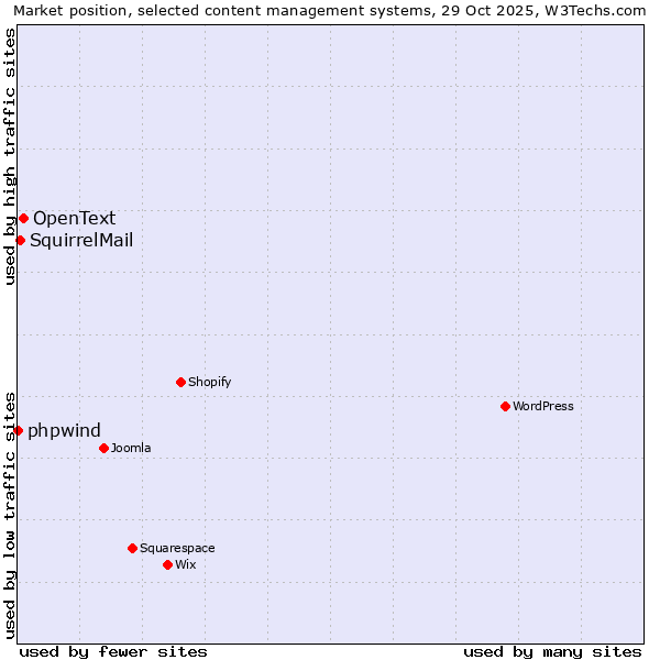 Market position of OpenText vs. SquirrelMail vs. phpwind