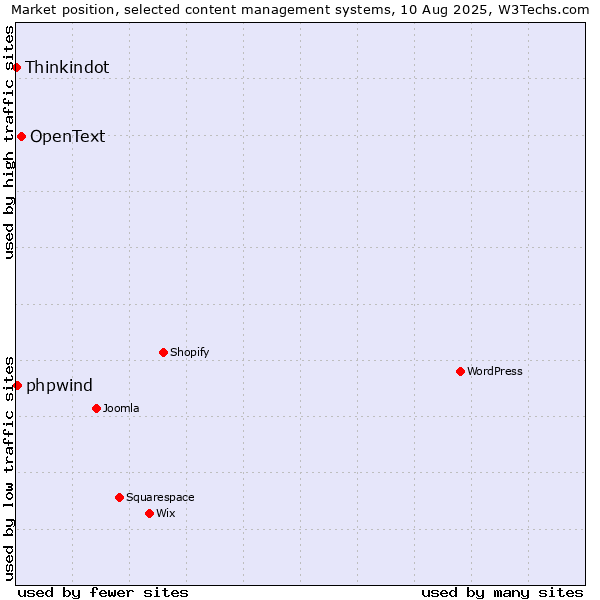 Market position of OpenText vs. phpwind vs. Thinkindot