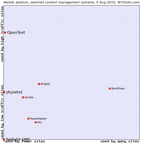 Market position of OpenText vs. phpwind vs. Twilight CMS