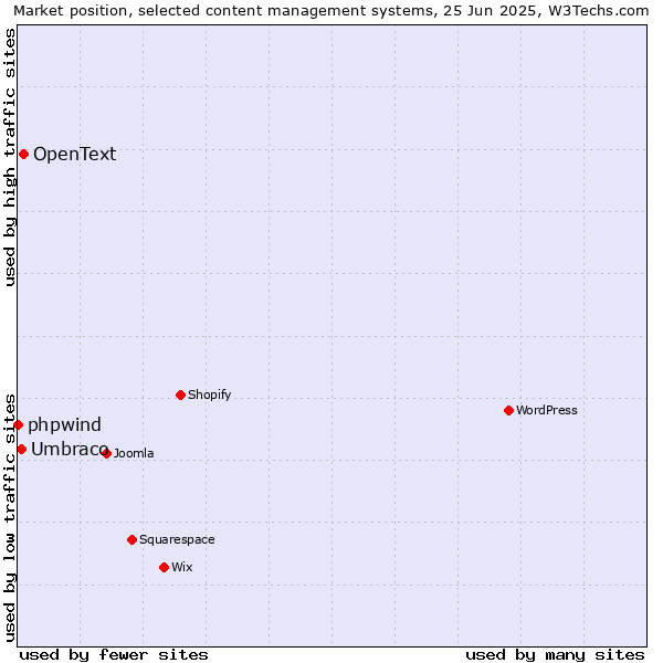 Market position of OpenText vs. Umbraco vs. phpwind