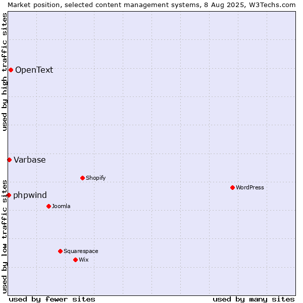 Market position of OpenText vs. Varbase vs. phpwind