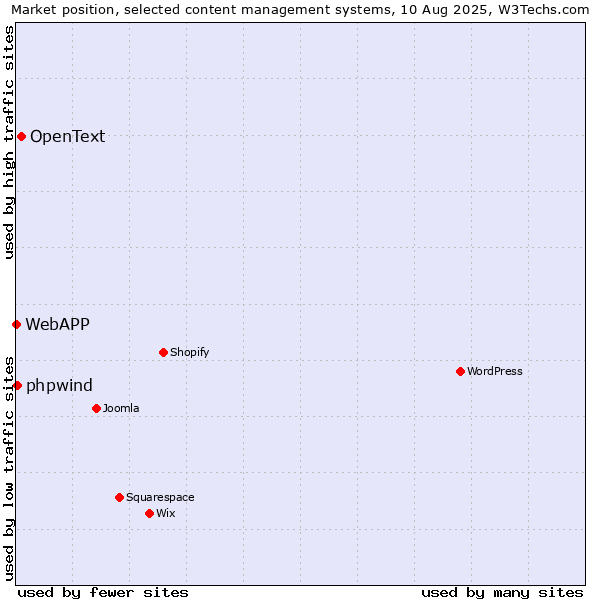 Market position of OpenText vs. phpwind vs. WebAPP