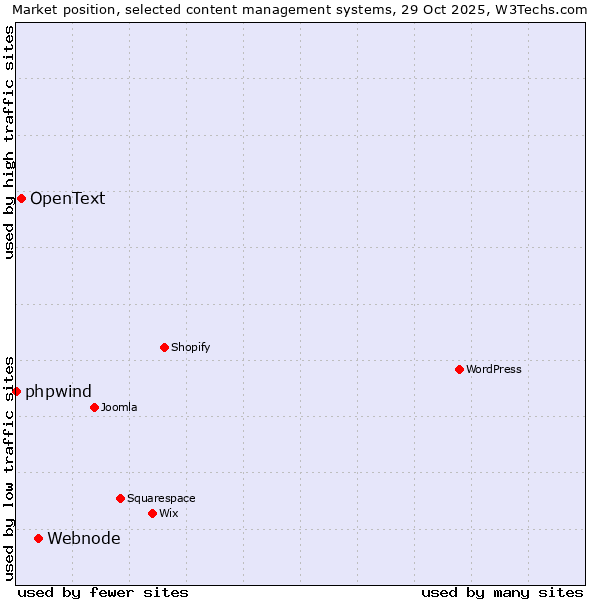 Market position of Webnode vs. OpenText vs. phpwind