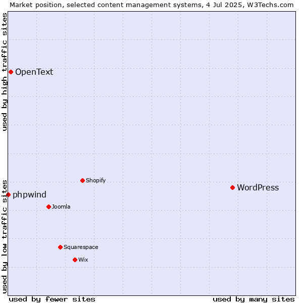 Market position of WordPress vs. OpenText vs. phpwind