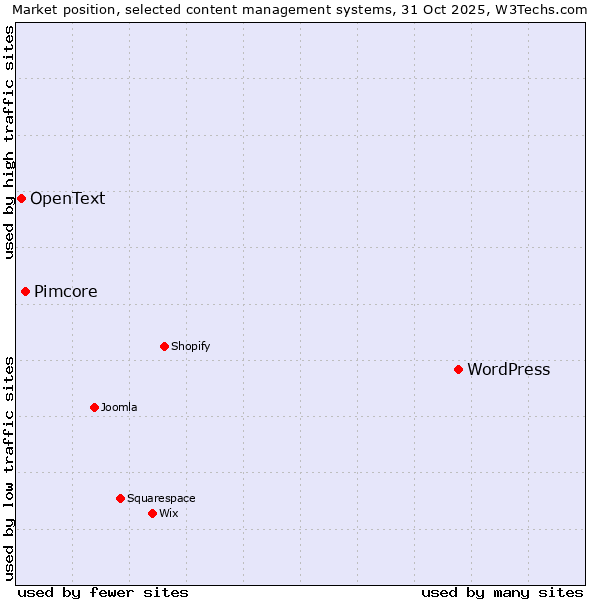Market position of WordPress vs. Pimcore vs. OpenText