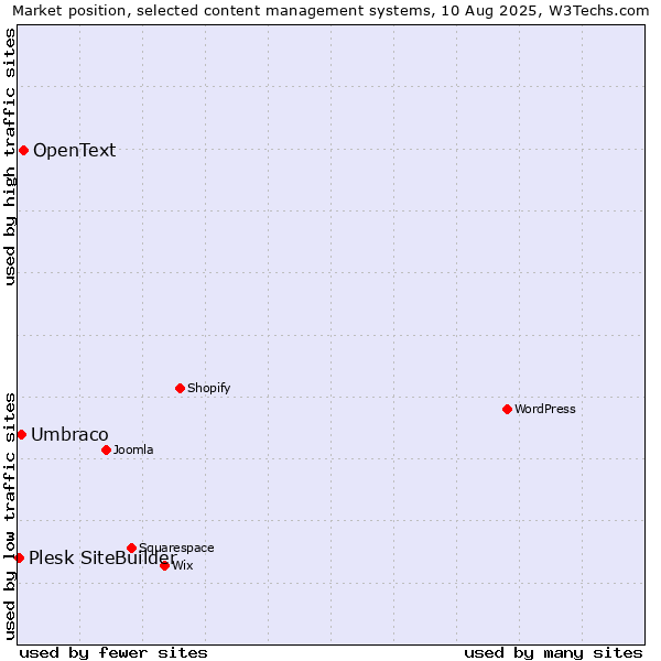 Market position of OpenText vs. Umbraco vs. Plesk SiteBuilder