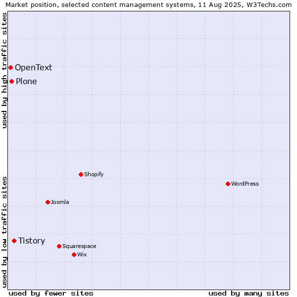 Market position of Tistory vs. Plone vs. OpenText