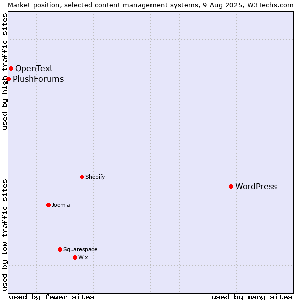 Market position of WordPress vs. OpenText vs. PlushForums
