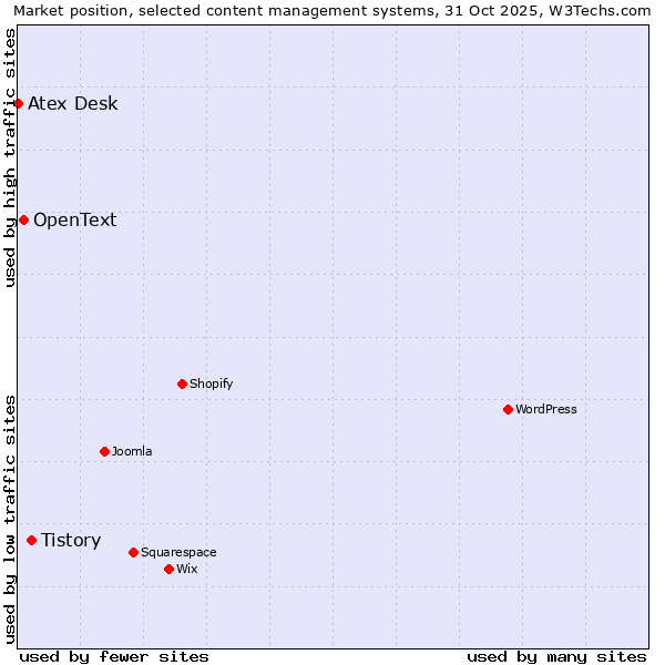 Market position of Tistory vs. OpenText vs. Atex Desk