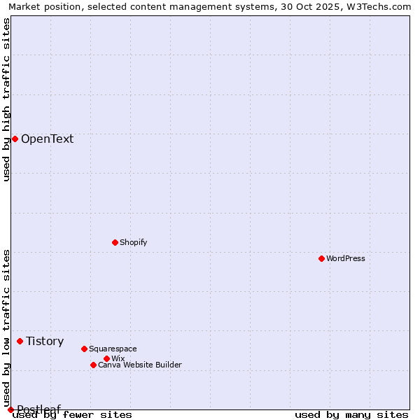Market position of Tistory vs. OpenText vs. Postleaf