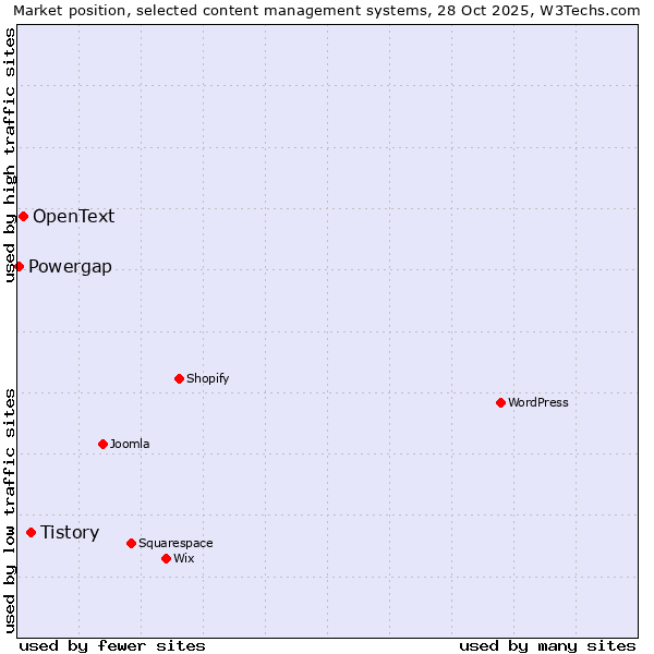 Market position of Tistory vs. OpenText vs. Powergap