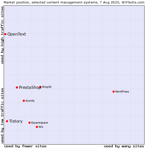 Market position of PrestaShop vs. Tistory vs. OpenText