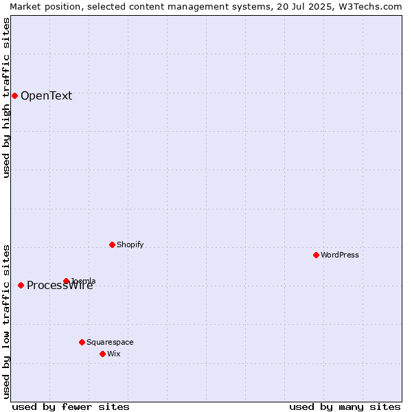 Market position of ProcessWire vs. OpenText