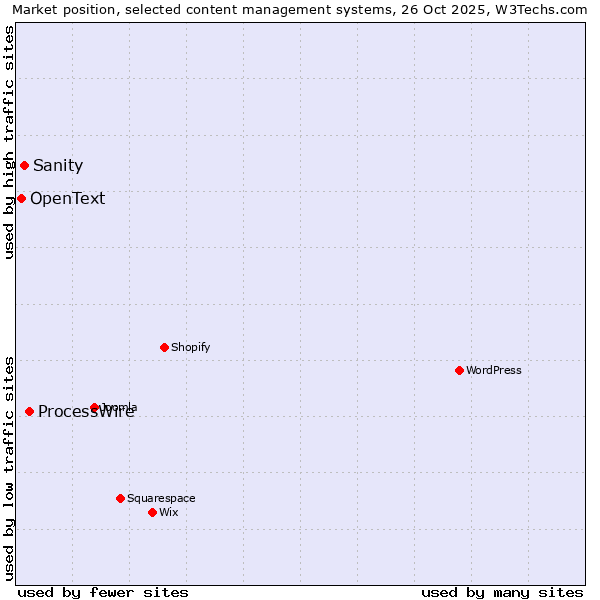 Market position of ProcessWire vs. Sanity vs. OpenText