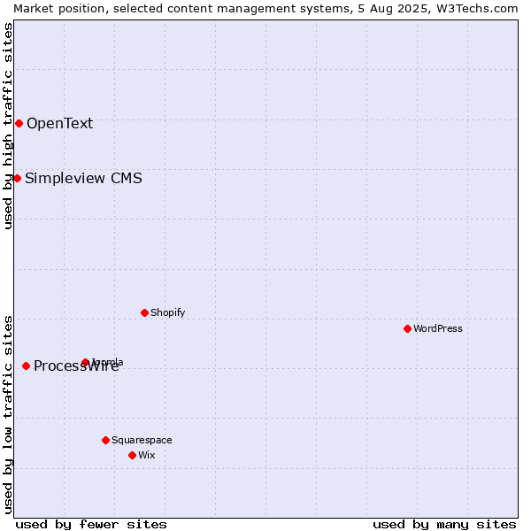 Market position of ProcessWire vs. OpenText vs. Simpleview CMS