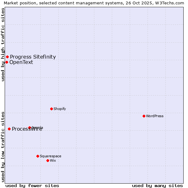 Market position of ProcessWire vs. Progress Sitefinity vs. OpenText